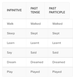 Past Tense Of Play, Past Participle Form of Play, Play Played