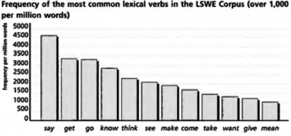 most common lexical verbs in spoken English