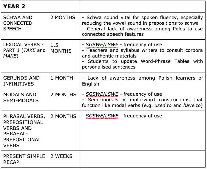 sample spoken English syllabus for intermediate learners