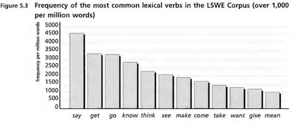 common lexical verbs