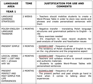 spoken English syllabus for intermediate