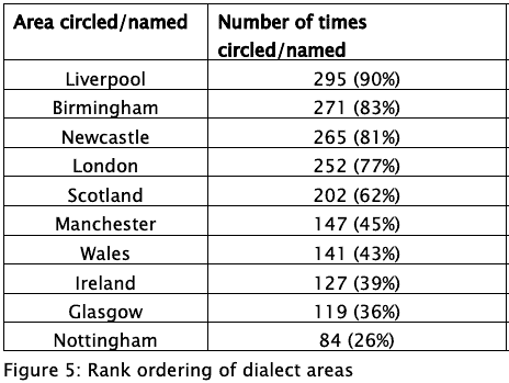 rank ordering of dialect areas