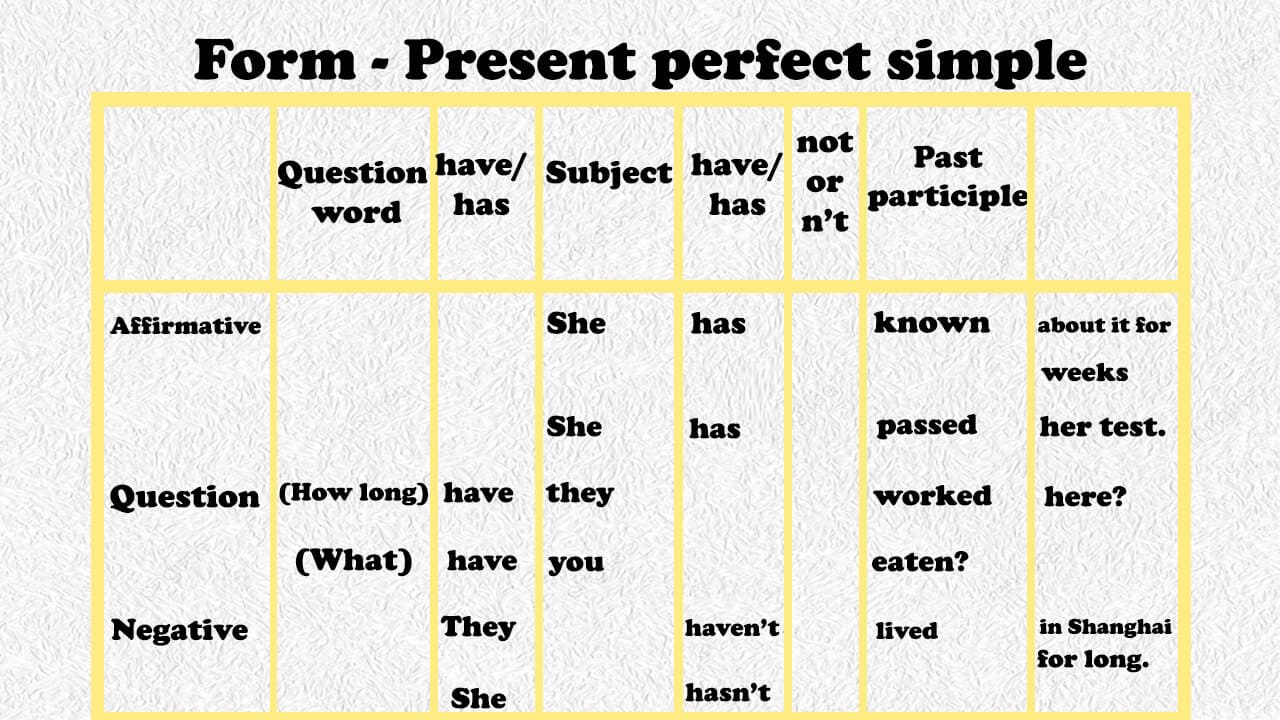 Present Perfect Simple Tense Form Uses Common Adverbials