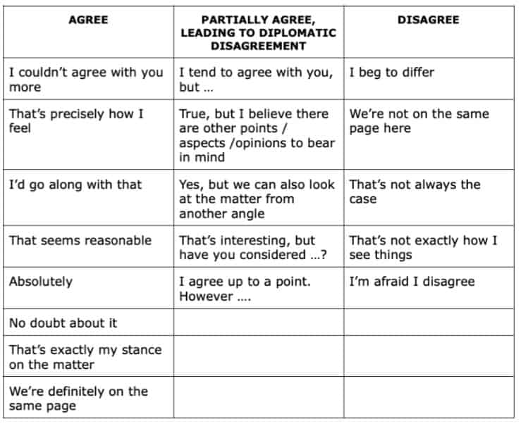 CPE phrases for agreeing and disagreeing