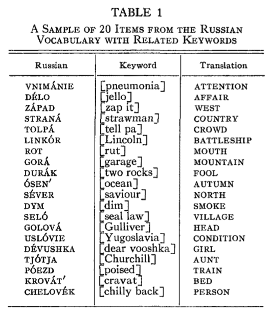learning Russian words with the Keyword method