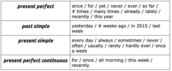 The Present Perfect Continuous in English: Connections