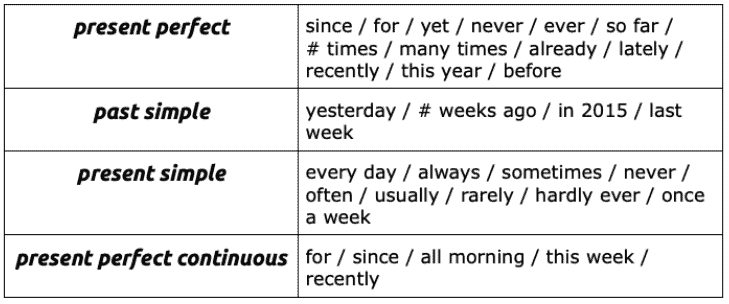time markers for major English tenses