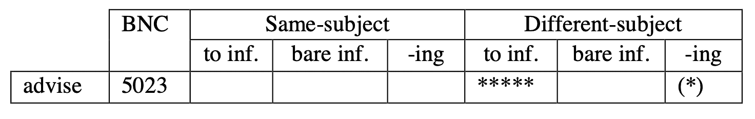 to-infinitive or gerund construction patterns for the verb 'advise'
