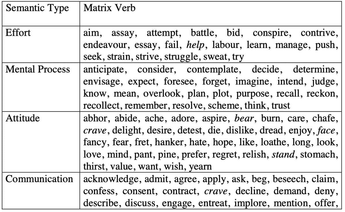 Choosing Between Gerunds And To-infinitives After Main Verbs After ...