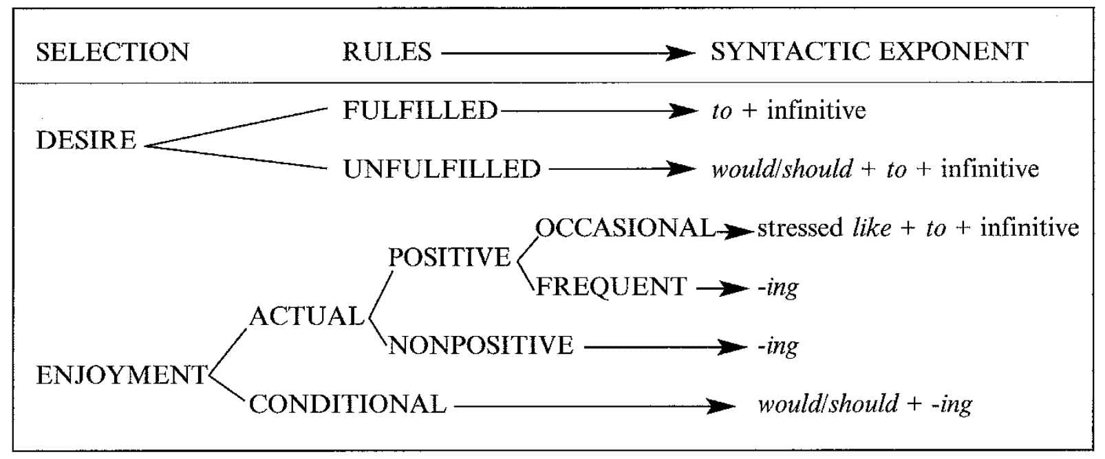 Selection rules for gerund and to-infinitive syntactic exponents