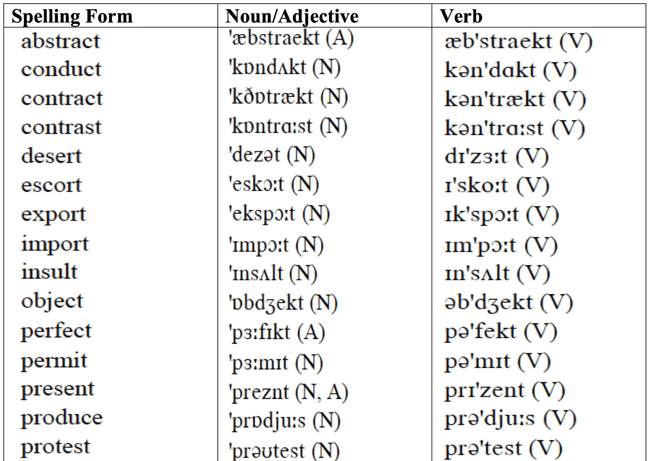 examples of word-class pairs