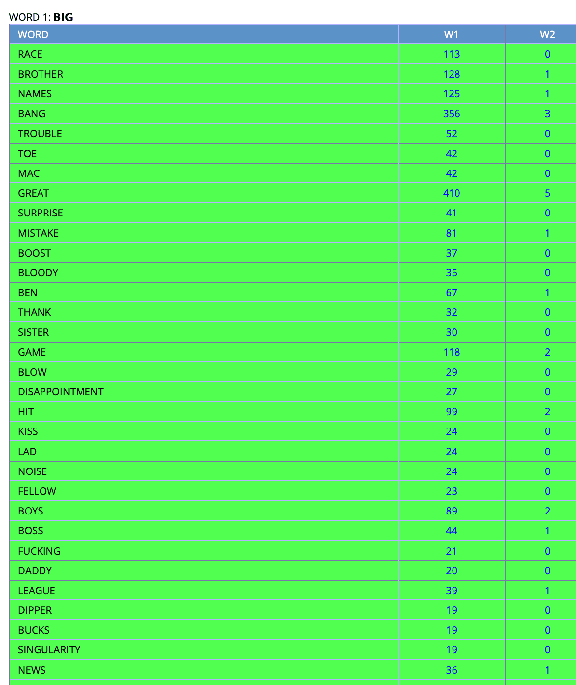 BNC corpora search for the word 'big'