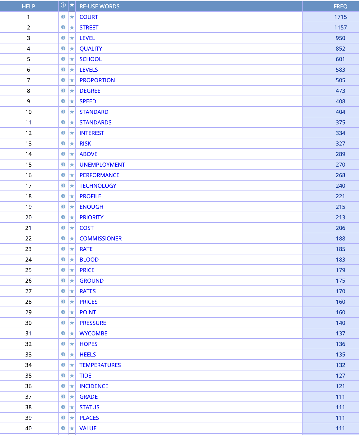 British National corpus search for the word 'high'