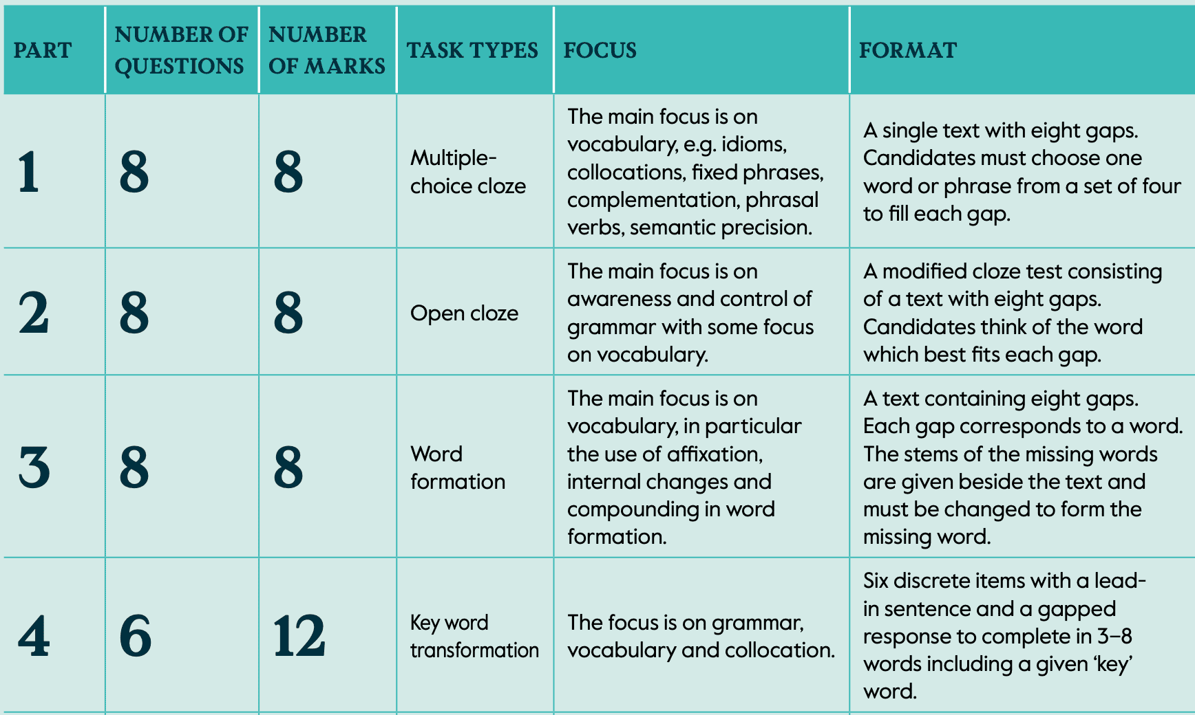 use-of-english-tasks-c2-proficiency language focus of C2 Proficiency exam tasks