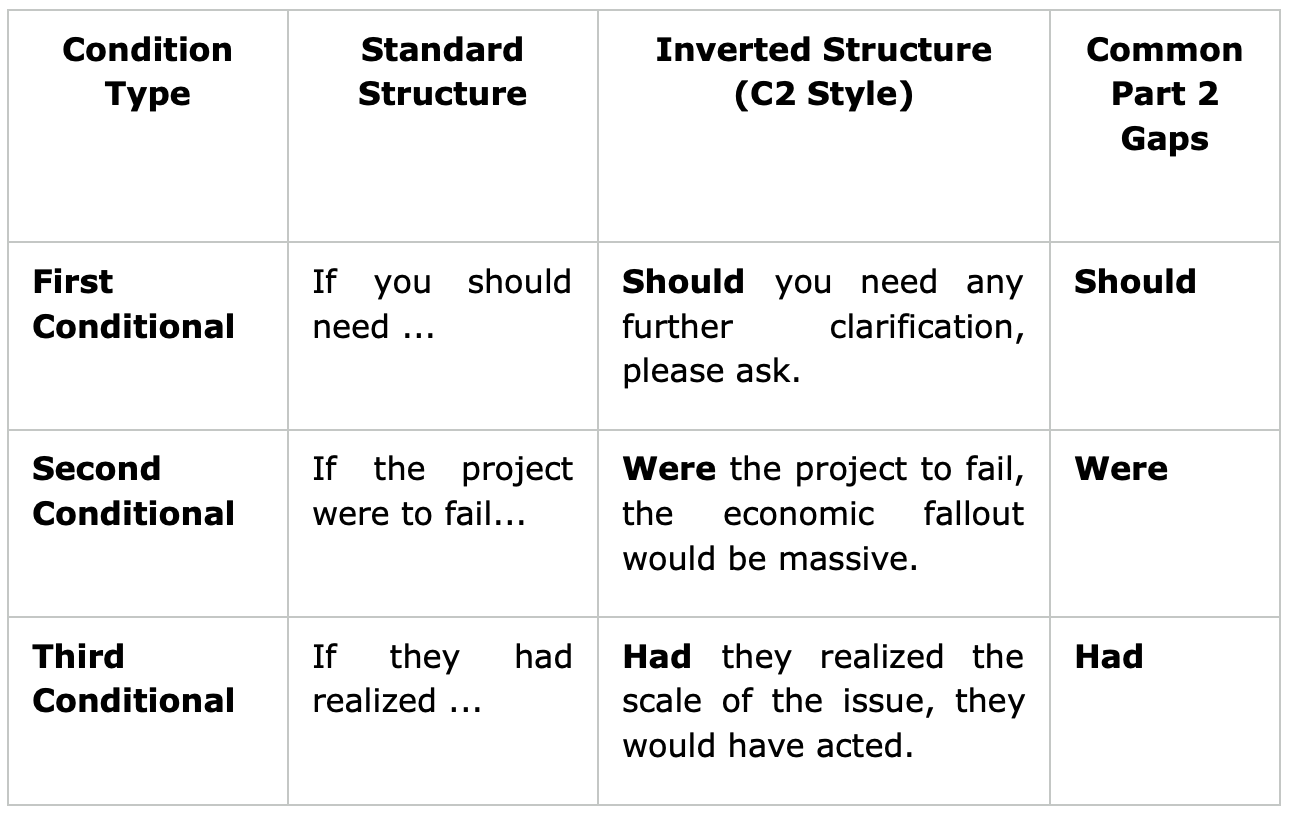 conditional-inversion-examples Conditional Inversion examples (Omitting "If") in the open cloze C2 Proficiency task