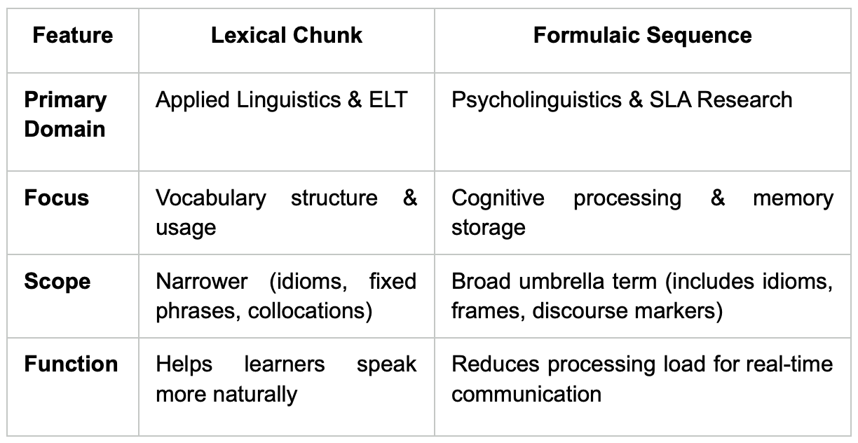 lexical chunks vs formulaic sequences