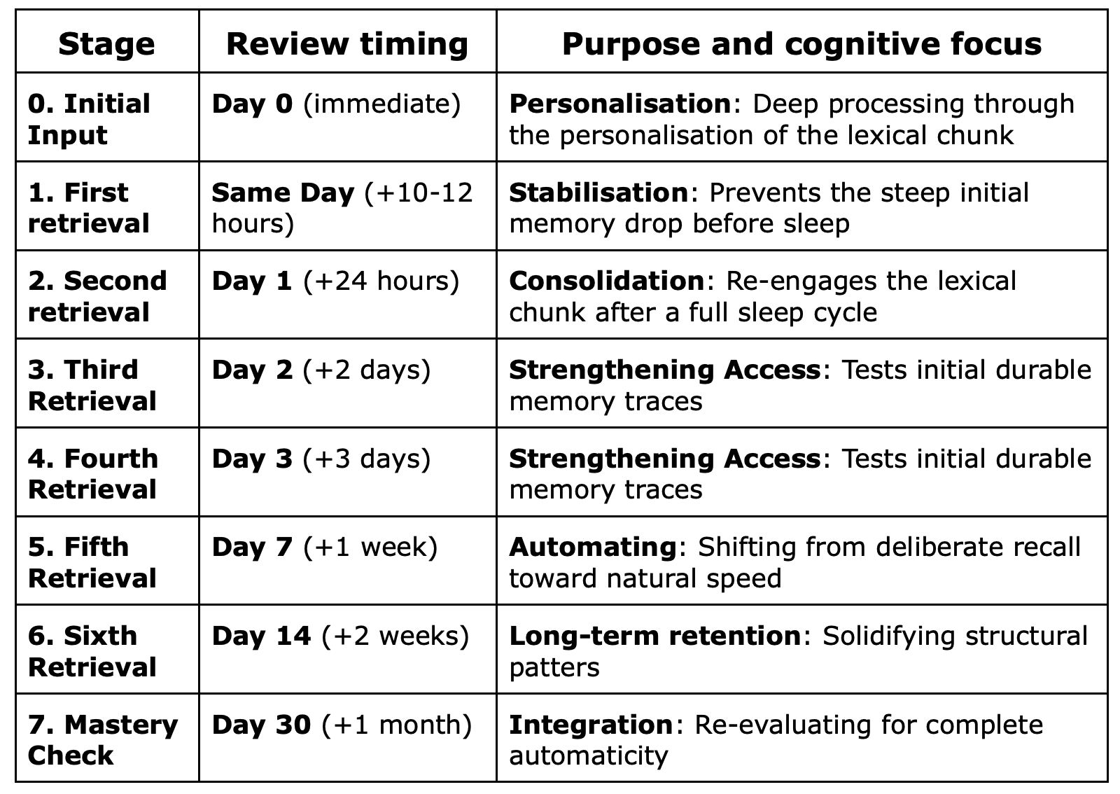 spaced repetition schedule for learning lexical chunks and personalised sentences which contain them
